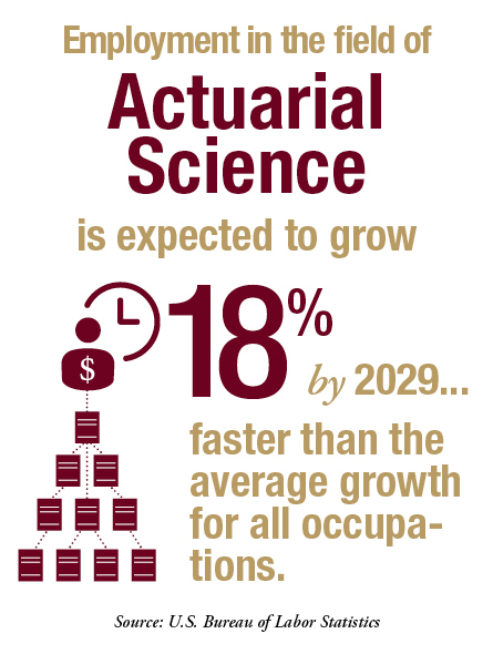 Infographic: Employment in the field of Actuarial Science is expected to grow 18% by 2029...faster than the average growth for all occupations.