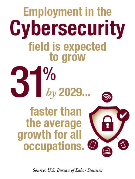 Infographic: Employment in the Cybersecurity field is expected to grow 31% by 2029...faster than the average growth for all occupations.