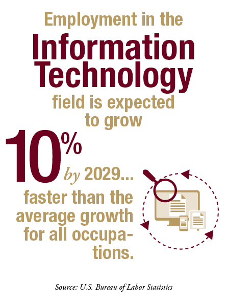 Infographic: Employment in the Information Technology field is expected to grow 10% by 2029...faster than the average growth for all occupations