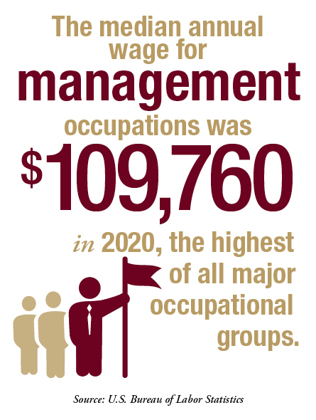 Infographic: The median annual wage for management occupations was $109,760 in 2020