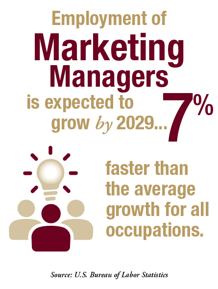 Infographic: text reads Employment of Marketing Managers is expected to grow 7% by 2029 faster than the average growth for all occupations.