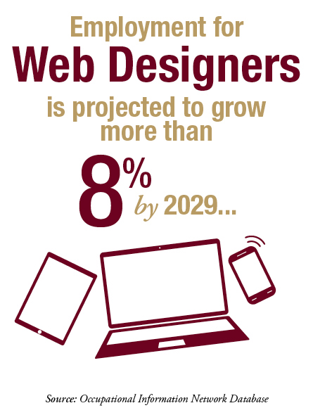 Infographic reads Employment for Web Designers is projected to grow more than 8% by 2029