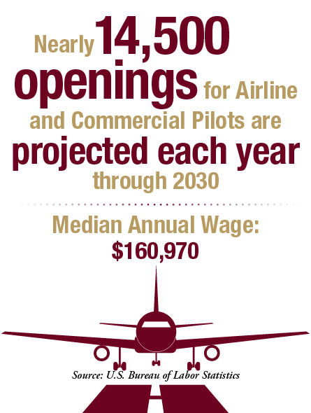Infographic of airline statistics. Text reads: Nearly 14,500 openings for Airline and Commercial Pilots are projected each year through 2030 Median Annual Wage; $160,970