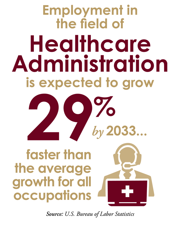 Graphic with text. Employment in the field of Healthcare Administration is expected to grow 29% by 2033...faster than the average growth for all occupations.
