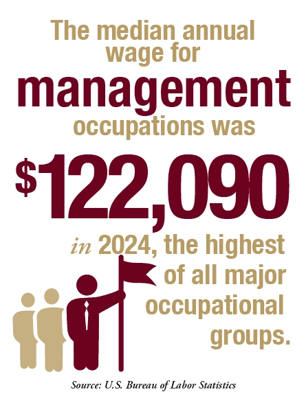 The median annual wage for management occupations was $122,090 in 2024, the highest of all major occupational groups