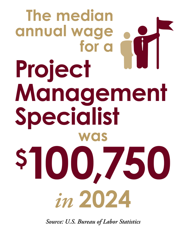Graphic The median annual wage for a Project Management Specialist was $100,750 in 2024. U.S. Bureau of Labor Statistics.