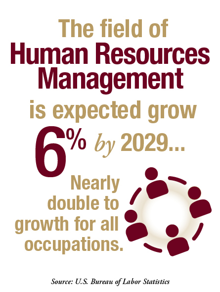 Infographic: The field of Human Resources Management is expected to grow 6% by 2029