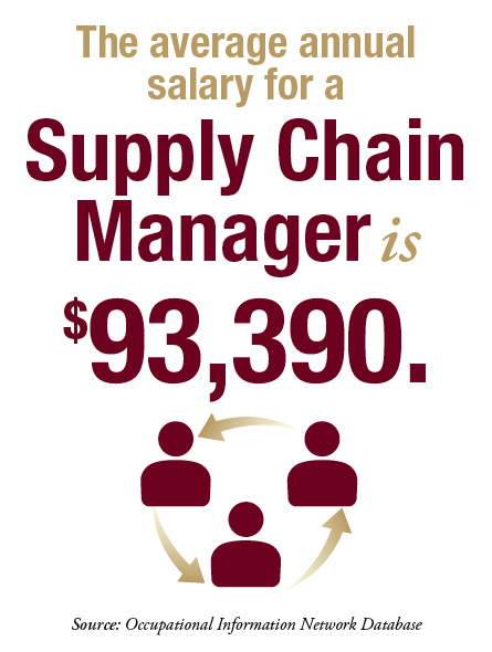 Infographic reads The average annual salary for a Supply Chain Manager is $93,390