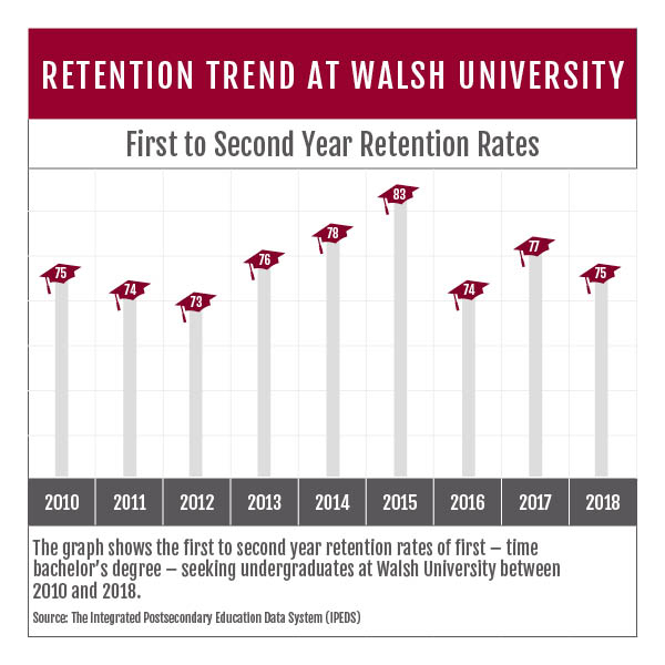 Retention Trend at Walsh: The graph shows the first to second year retention rates of first-time bachelor's degree-seeking undergraduates at Walsh University between 2010 and 2018.