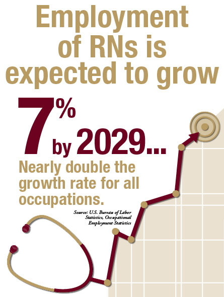 Infographic: Employment of RNs is expected to grow 7% by 2029...nearly double the growth rate for all occupations
