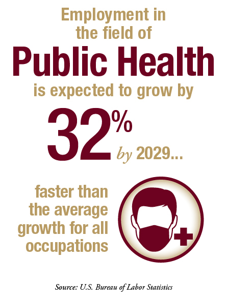 Infographic: Employment in the field of Public Health is expected to grow 32% by 2029...faster than the average growth for all occupations