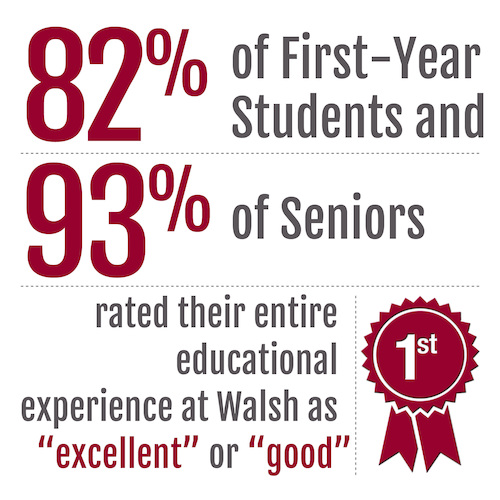 Infographic: 82% of first-year students and 93% of seniors rated their entire educational experience at Walsh as "excellent" or "good"