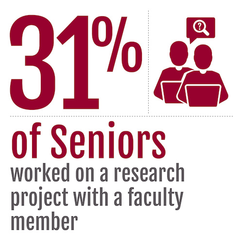 31% of seniors worked on a research project with a faculty member